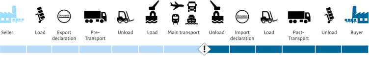 DAP cost and risk allocation diagram