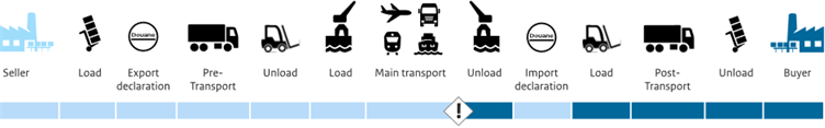 DDP cost and risk allocation diagram