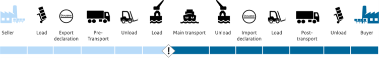 FOB cost and risk allocation diagram