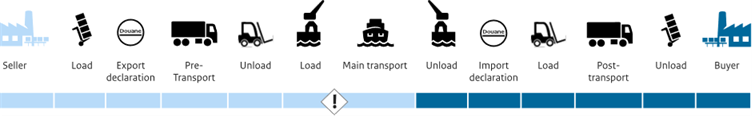 CFR cost and risk allocation diagram