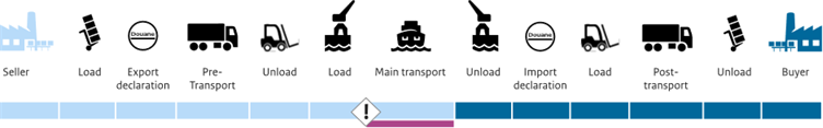 CIF cost, risk and insurance allocation diagram