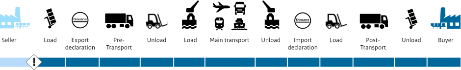 EXW cost and risk allocation diagram