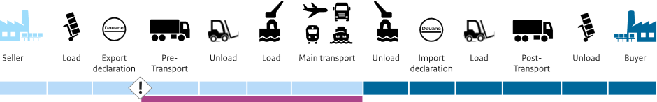 CIP cost, risk and insurance allocation diagram