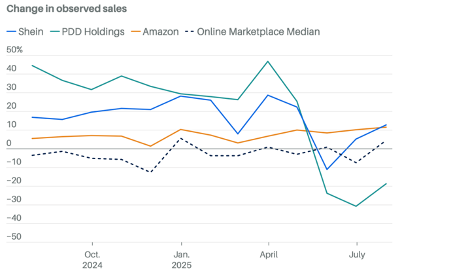 Line chart showing changes in observed sales for Shein, PDD Holdings, Amazon and the online marketplace median